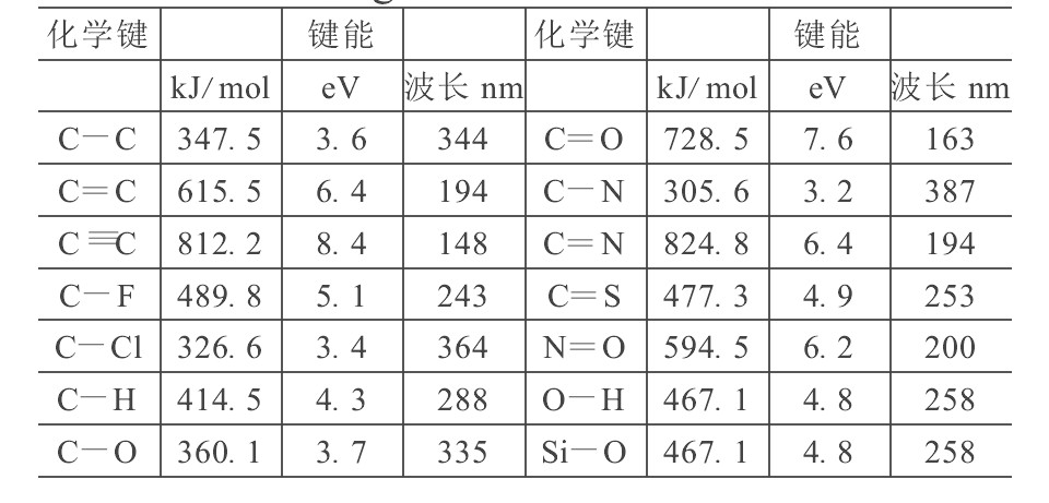 表1 某些有机物化学键的键能及相应波长[2]