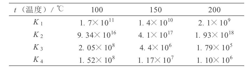 表1 反应 (1) ～ (4) 的平衡常数值Table 1 Eqilibrium constant of reaction (1) ～ (4)