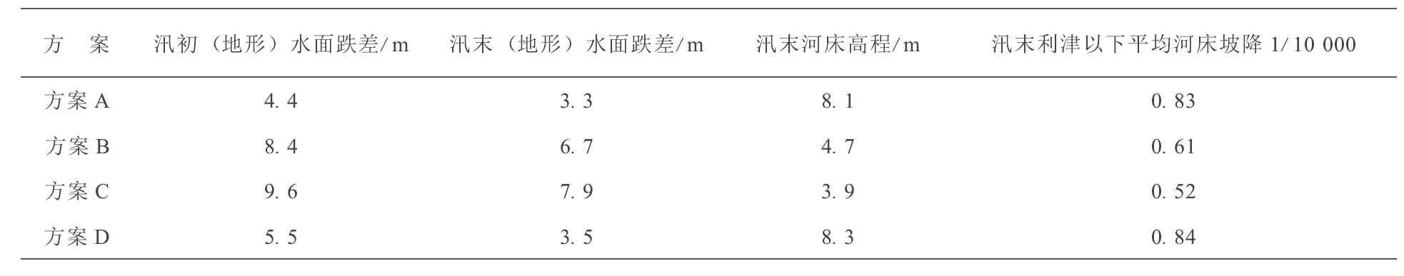 表2 各方案冲刷平衡后, 利津的水面跌差、河床高程及水面坡降Table 2 Drop in water surface, bed elevation and slope of the river at Lijin after erosion