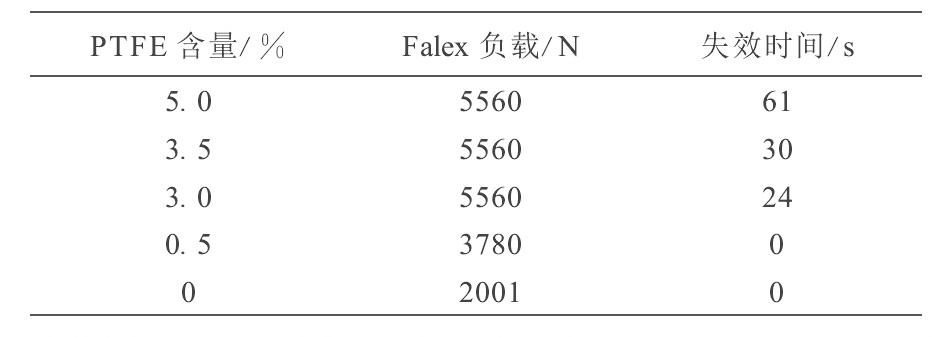 表3 PTFE对CLP油极压性能的影响 (Falex试验) characteristic of CLP (Falex)