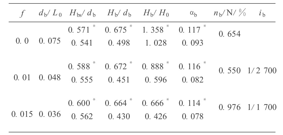 表6 底摩阻系数f的影响Table 6 Influence of friction coefficient