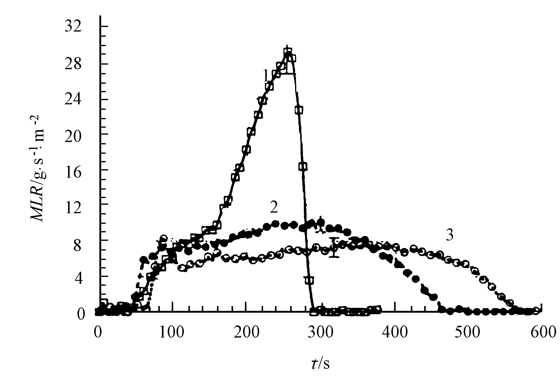 图3纯PPgMA及两种PPgMA/LS (插层型) 的MLR图