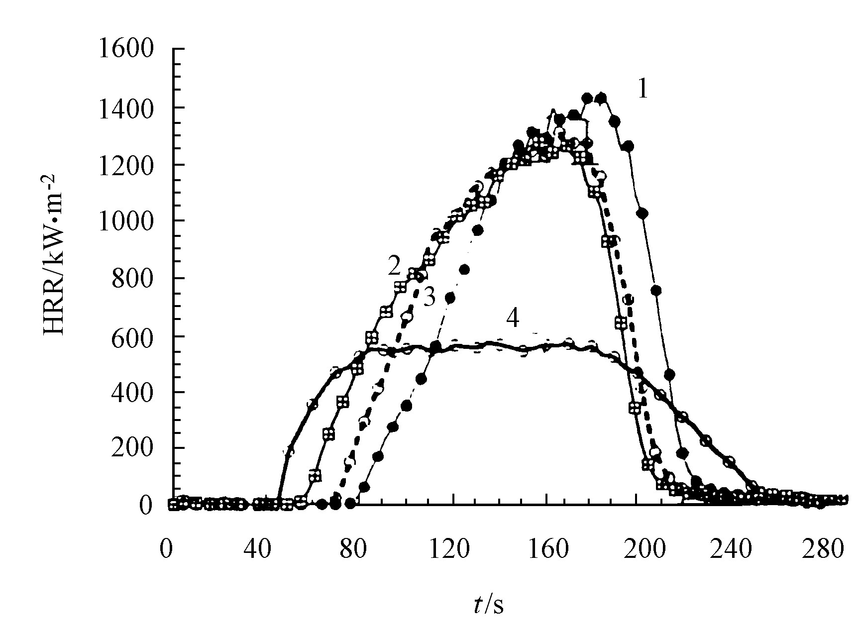 图4PS、不溶混PS/无机物复合材料及PS/LS纳米复合材料的HRR曲线