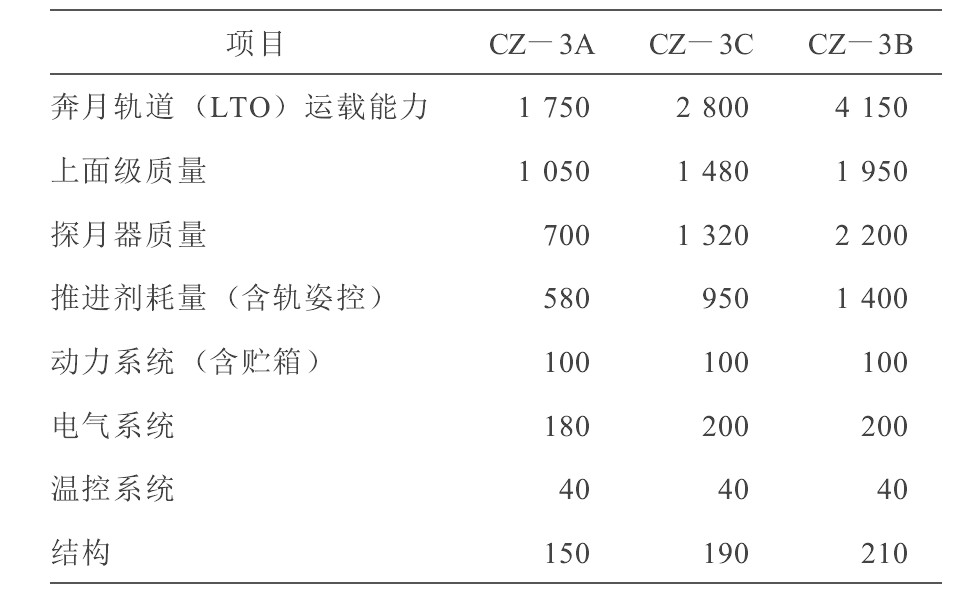表5 CZ-3A系列火箭运载能力和上面级质量分配Table 5 LM-3A series´capabilities and upper stage mass budget