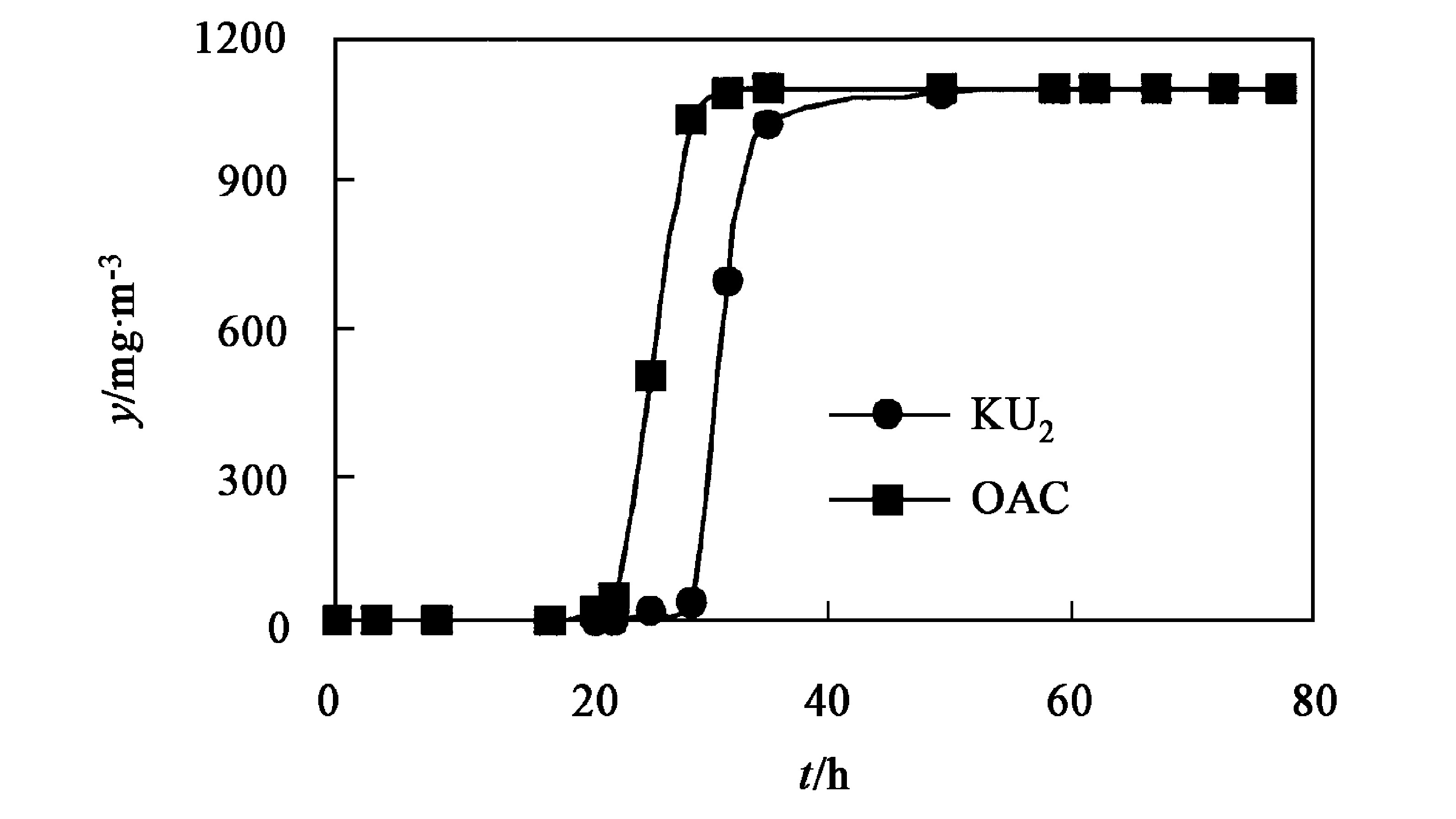 图8 KU2固定床反应温度对总磷 (Pt) 穿透
曲线的影响 (φ (O2) =0.1%, 载气流量68 m3/h)