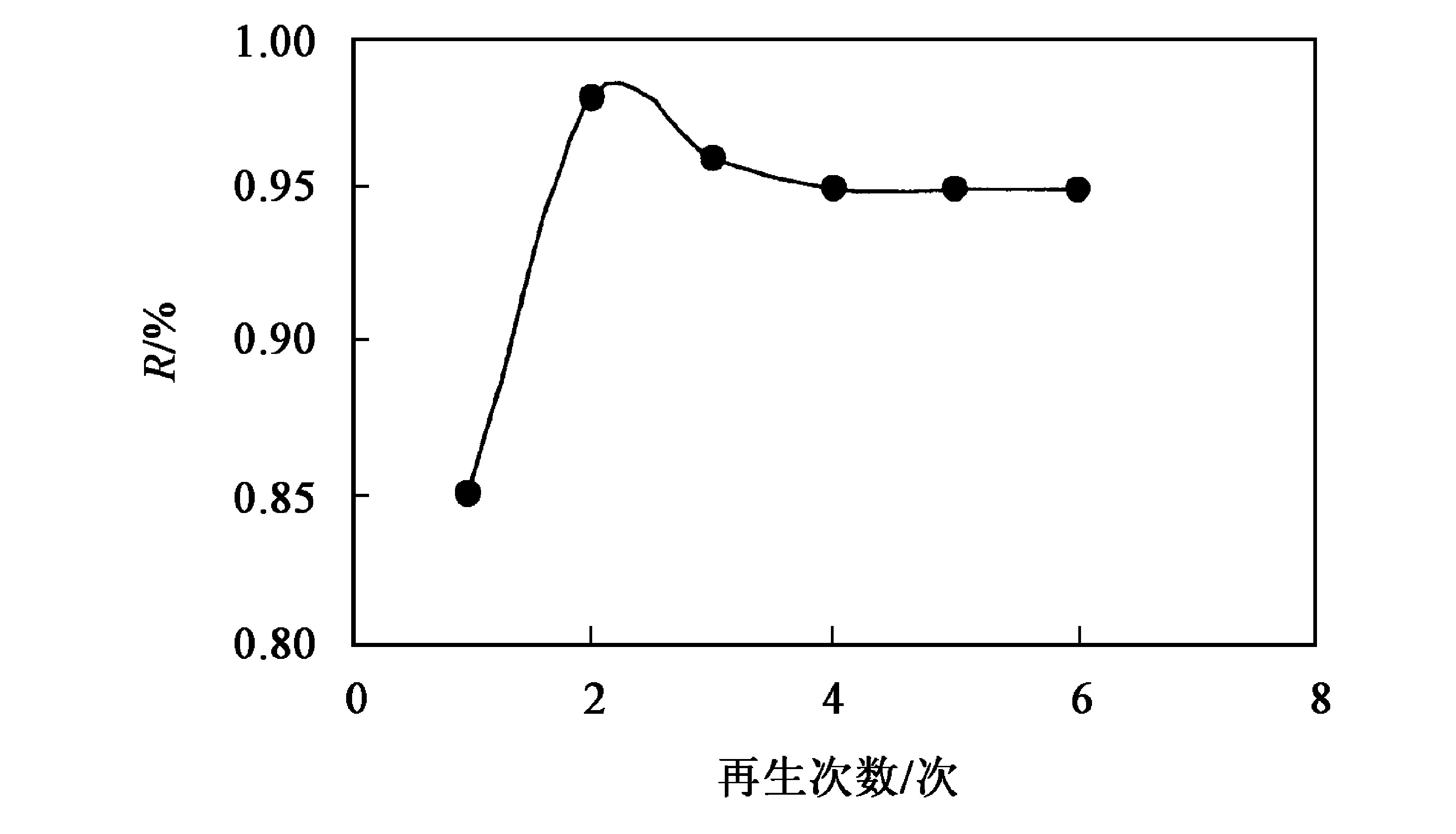 图12 再生次数对催化性能的影响