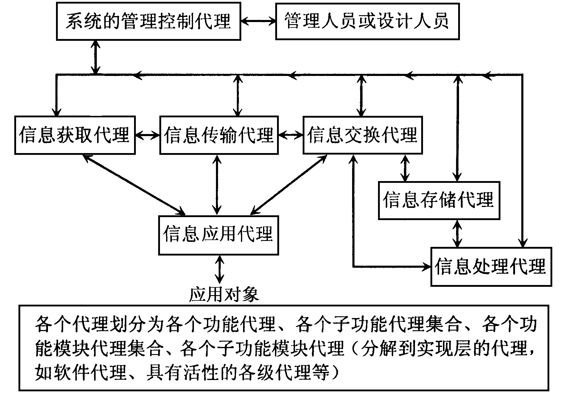 图2 复杂信息系统的多活性代理框架图