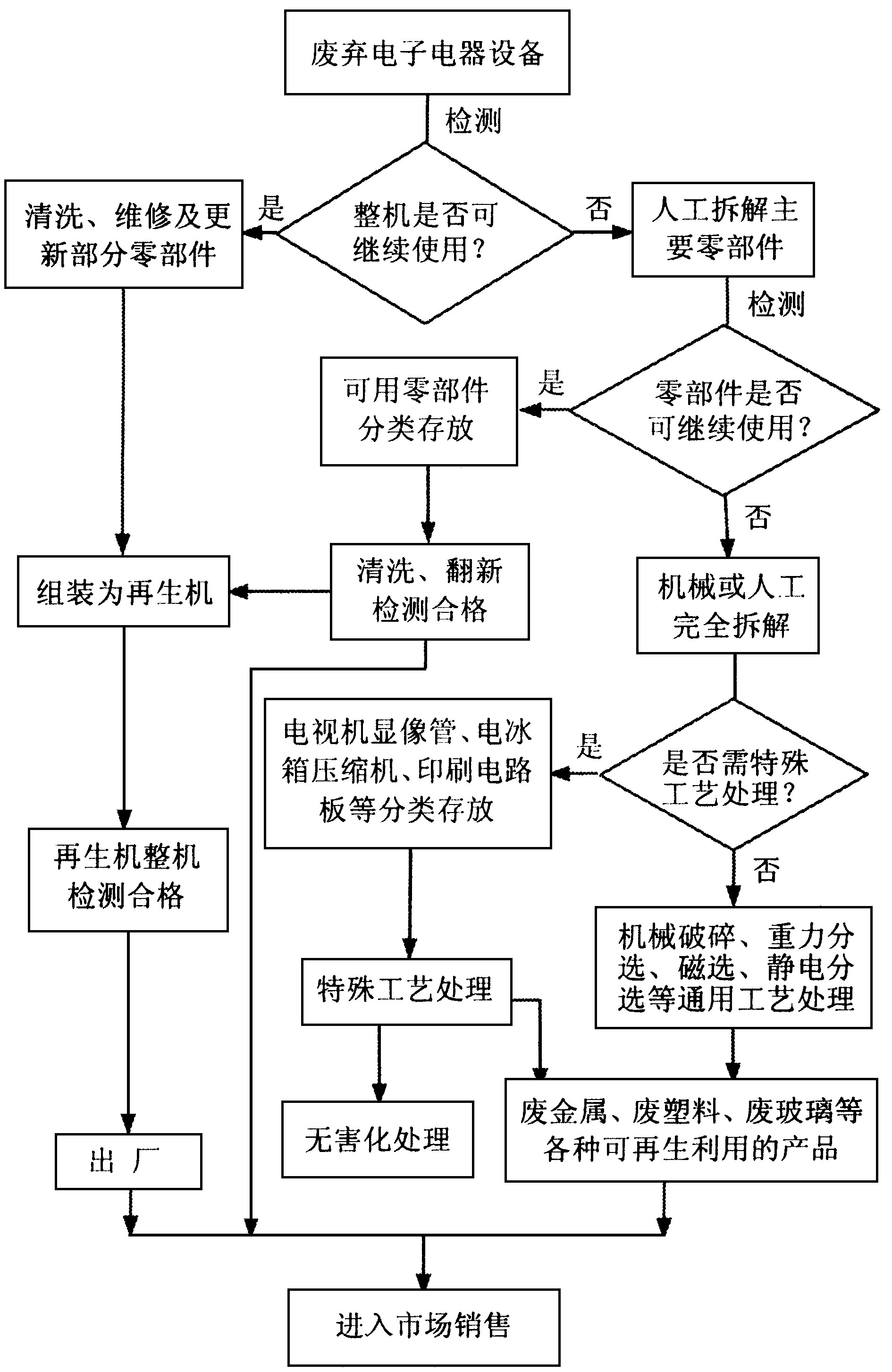 图1 我国电子废弃物处理处置的工艺流程图
Fig.1 Proposed process flowchart for the WEEE
 recycling in China