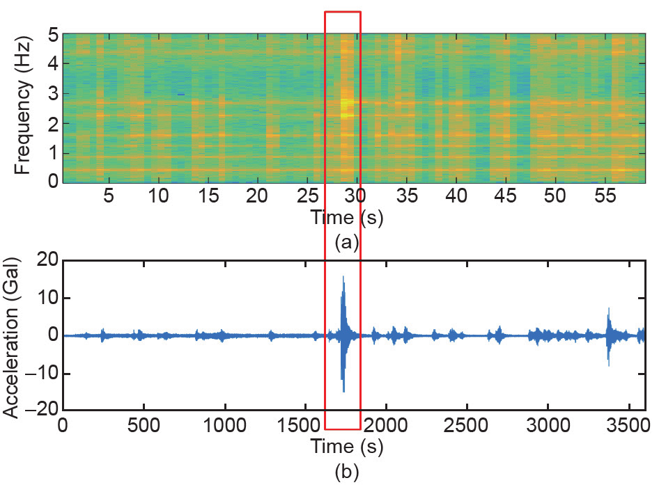 图5.(a)时间频率分布;(b)测量的相对加速度(2012年7月14日, 早6 :00).