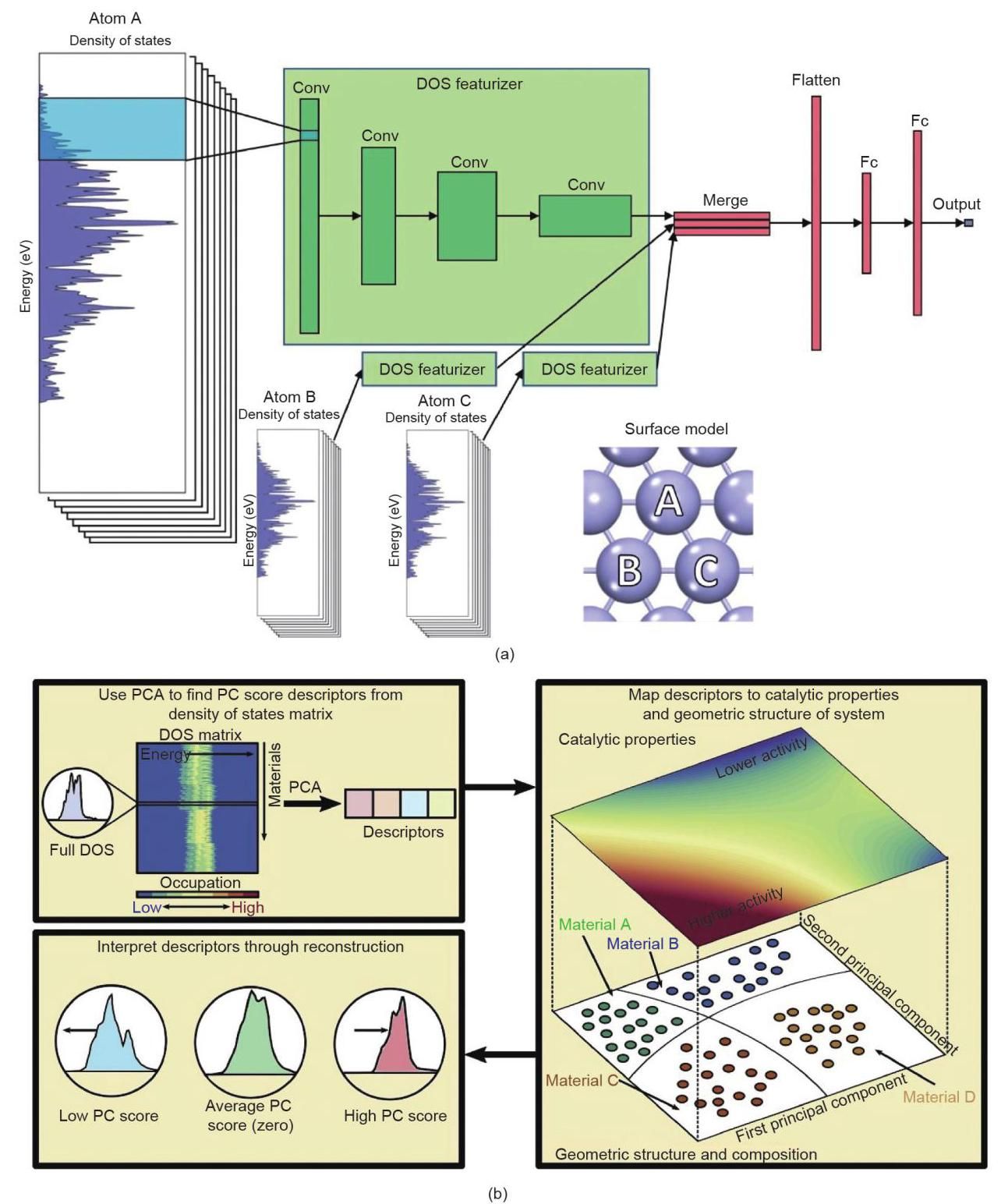 Toward Next-Generation Heterogeneous Catalysts: Empowering
