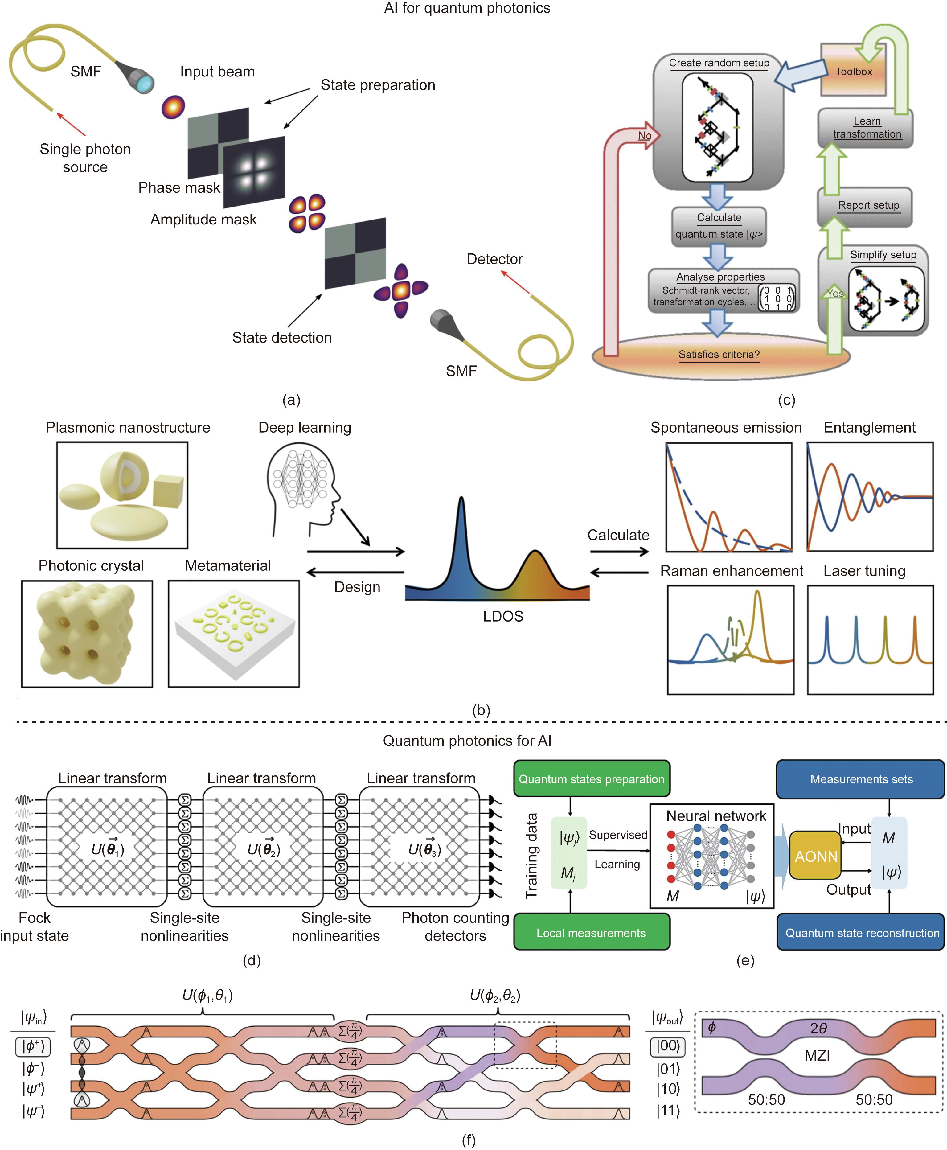 Intelligent Photonics: A Disruptive Technology to Shape the