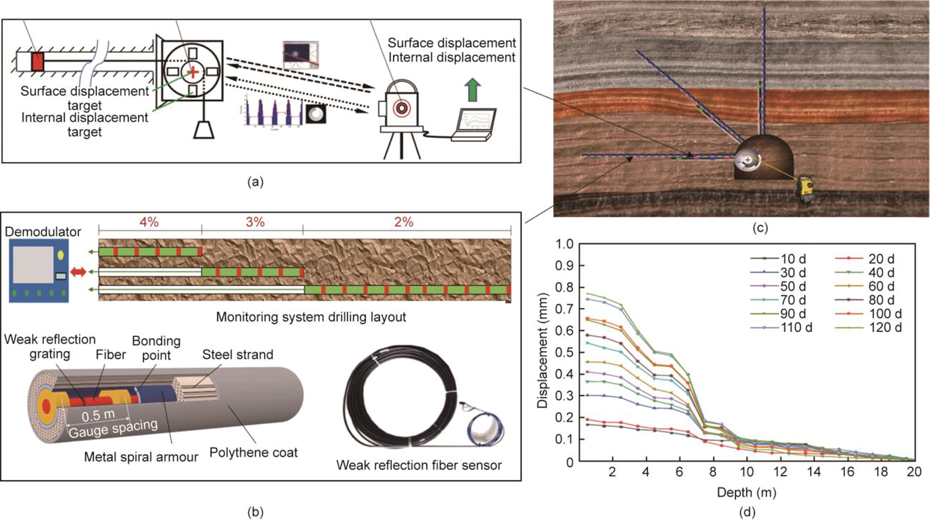 Control of Large-Displacement Disasters in Deep Coal Mine