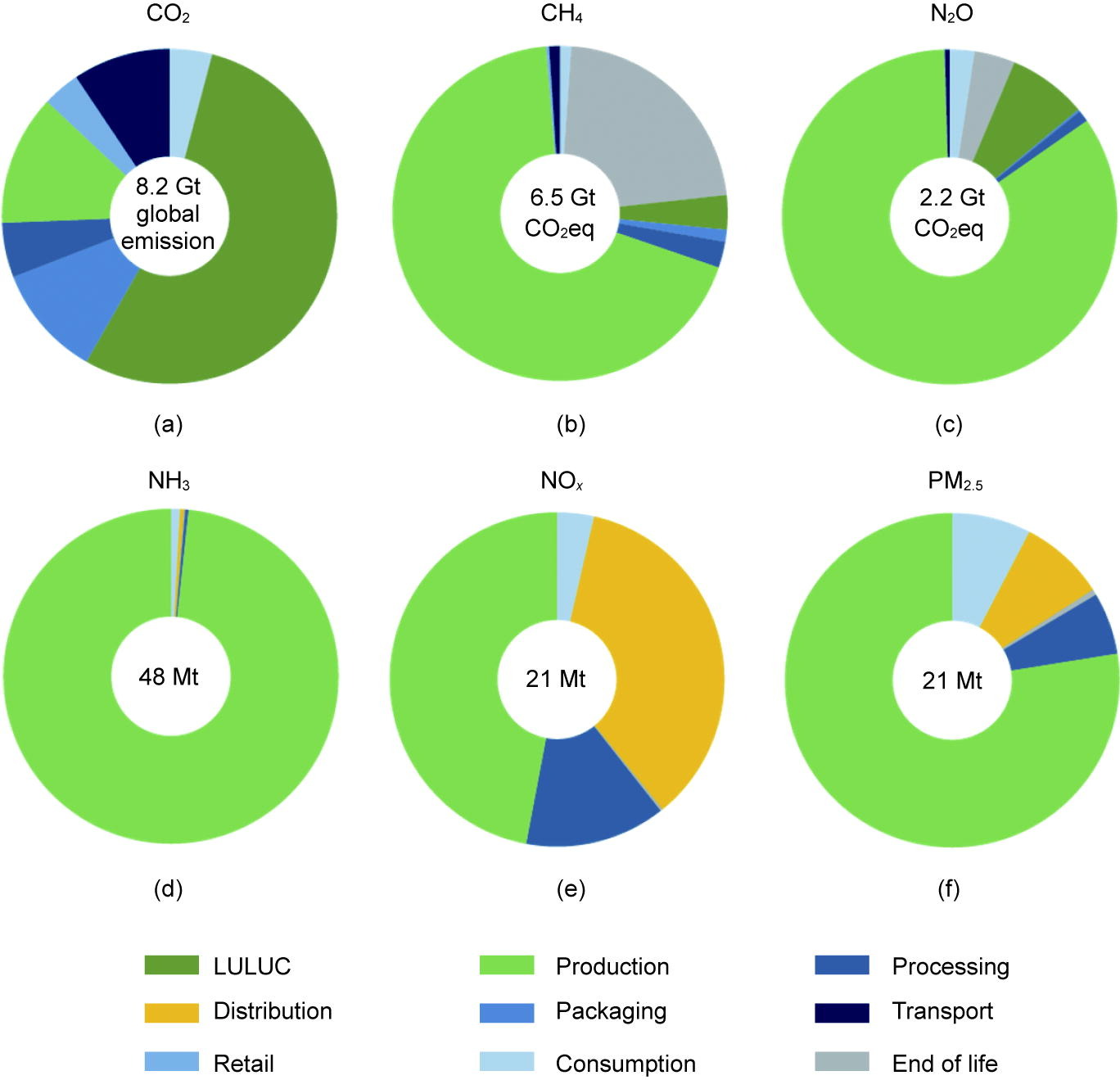 Interactions Among Food Systems, Climate Change, and Air Pollution