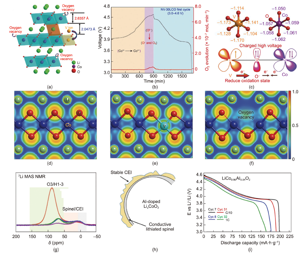 え High-Voltage and Fast-Charging Lithium Cobalt Oxide Cathodes: From
