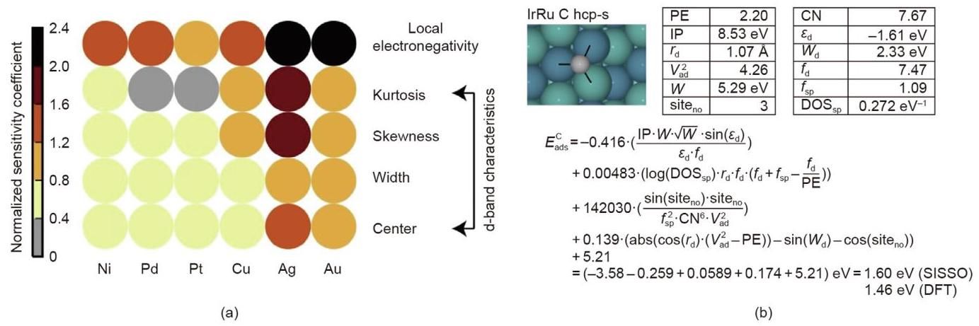 Toward Next-Generation Heterogeneous Catalysts: Empowering