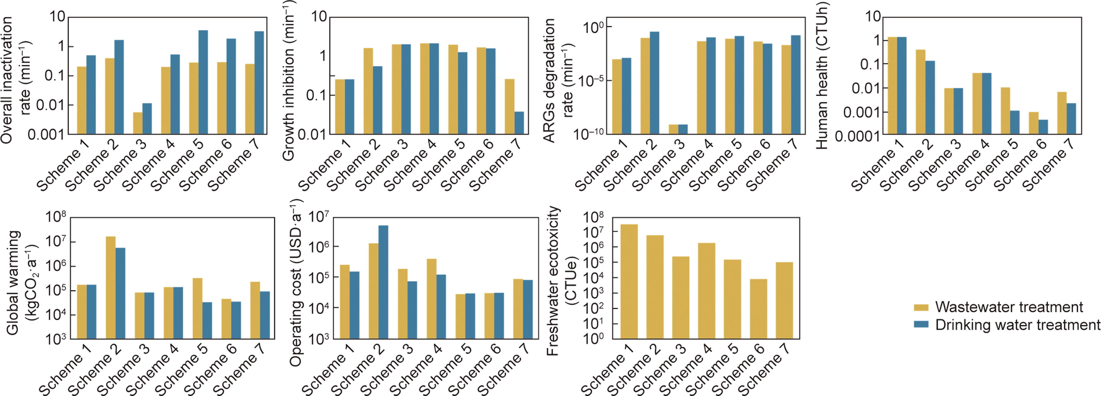 Emerging Technologies for the Control of Biological