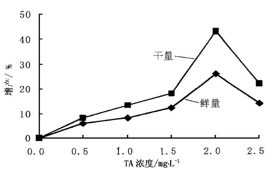 图1 不同TA浓度对海带鲜干量的影响Fig.1 Effect of different concentrations of TA on fresh weight and dry weight of kelp.