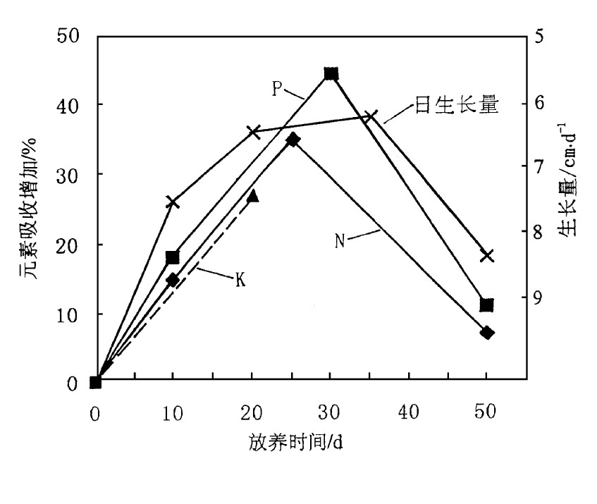 图3 TA乳粉对海带吸收N、P、K及日生长量的影响Fig.3 Effect of TA emulsive powder on the ab-sorption of N、P、K and daily growth rate.