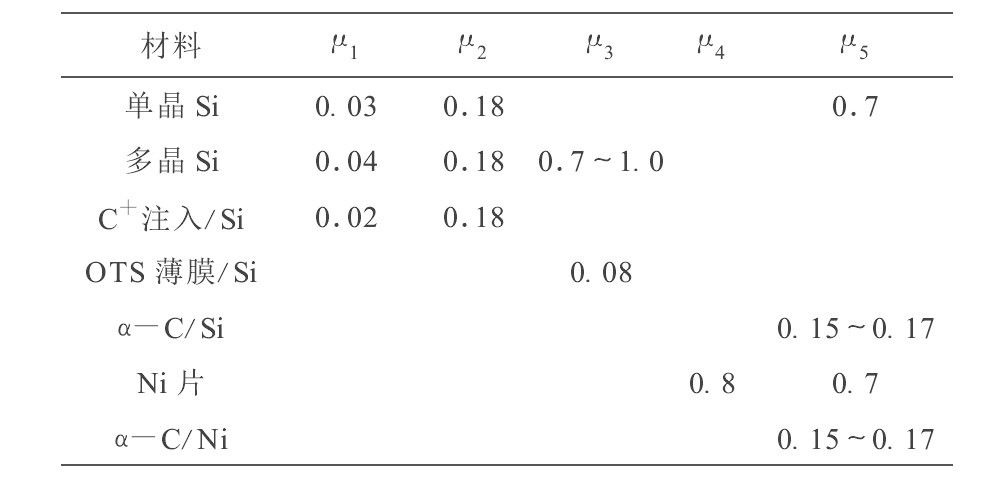 表2 各家的摩擦系数实验结果**Table 2 Friction coefficient data from different authors
