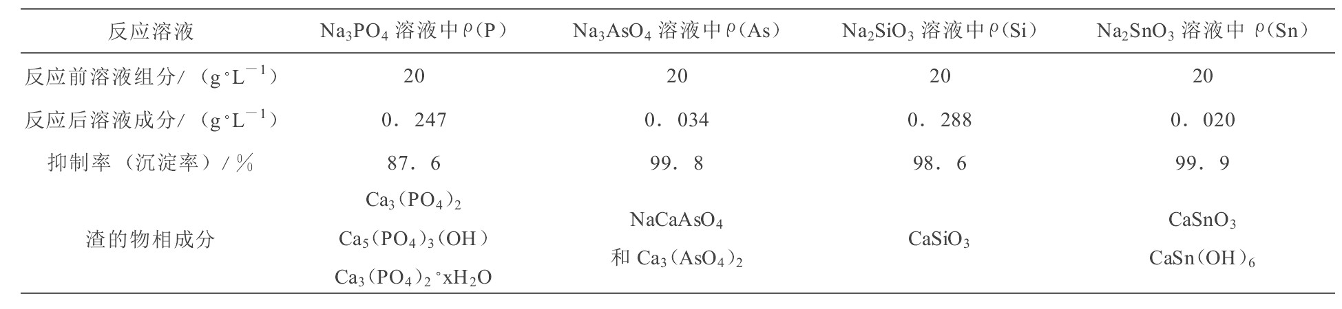 表2 用Ca (OH) 2抑制溶液中单个杂质的反应情况Table 2 Result of the inhibition of impurities with Ca (OH) 2