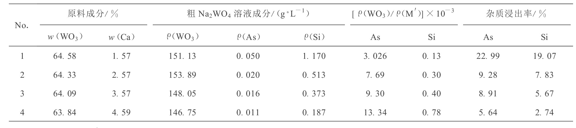 表3 NaOH分解不同钨矿物原料时杂质As、Si的浸出率及粗钨酸钠溶液成分*Table 3 Results of NaOH decomposition of tungsten concentrate with different Ca content