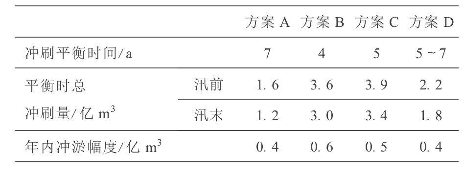 表1 各计算方案冲刷效果Table 1 Scoured volume of sediment corresponding to different schemes