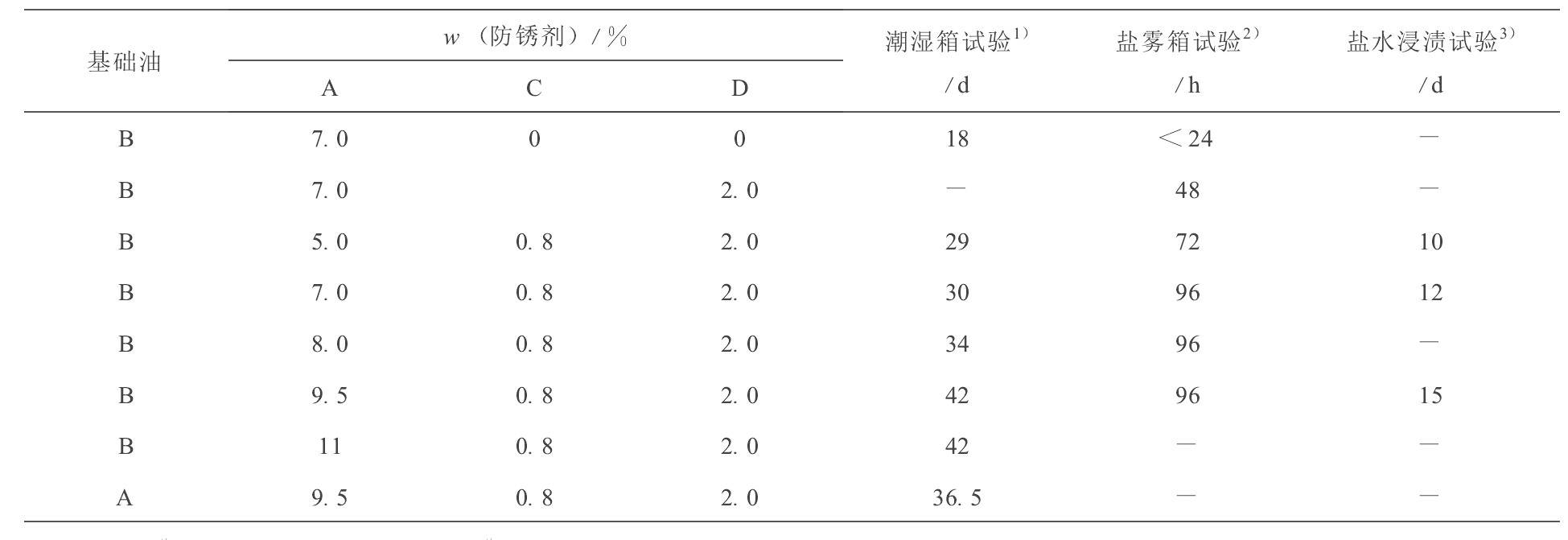 表5 复合防锈剂的防锈效果Table 5 Results of rust inhibition tests of mixed rust inhibitors in CLP