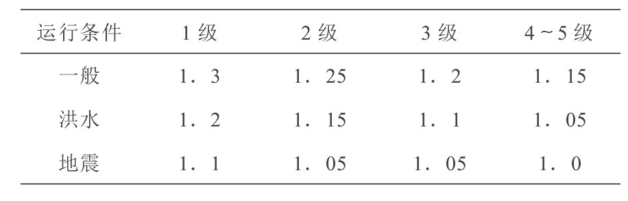 表2 我国尾矿坝最小要求安全系数Table 2 The required minimum safety factor of tailings dam in China