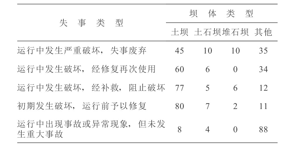 表3 世界尾矿坝失事与坝体类型的统计/%Table 3 Accident statistics of tailings dam in the world
