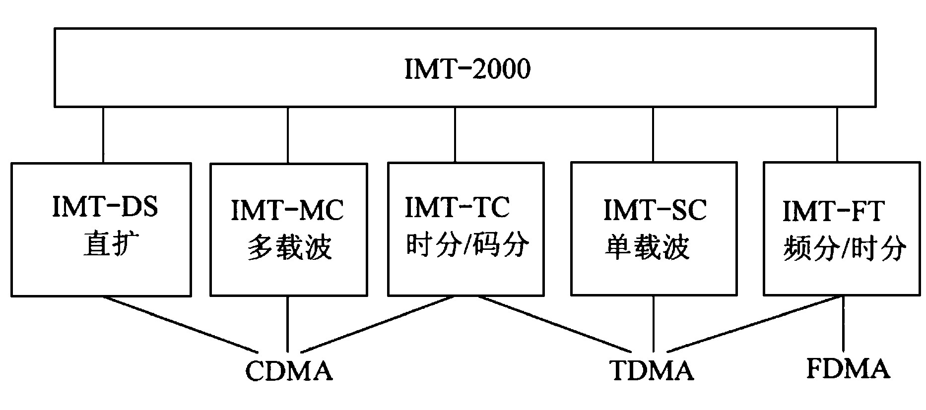 图2 IMT-2000地面无线接口标准