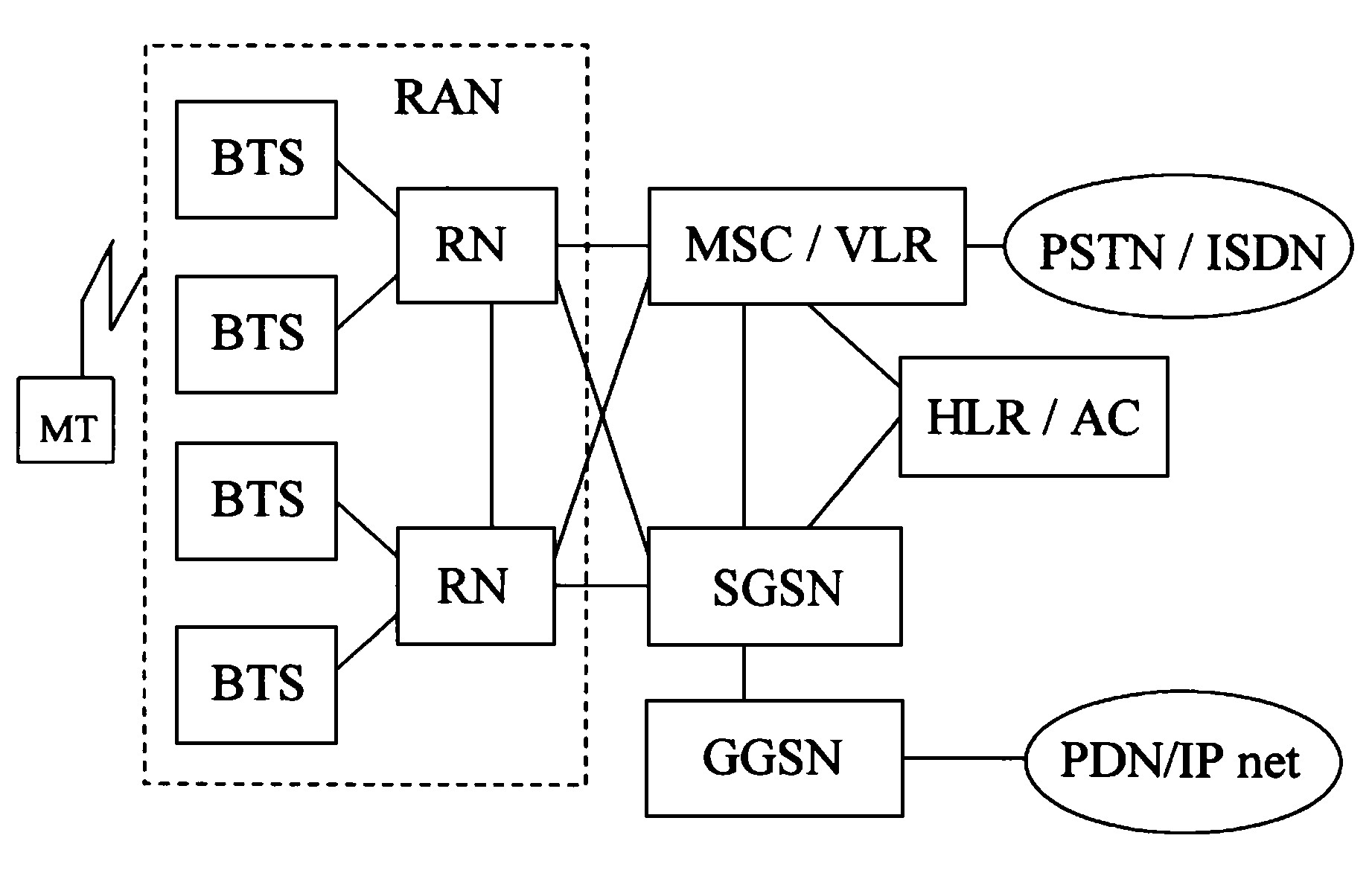 图3 GSM / WCDMA网络演进方案