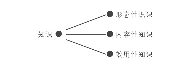 图3-1知识的三位一体Fig.3-1 The trinity of knowledge