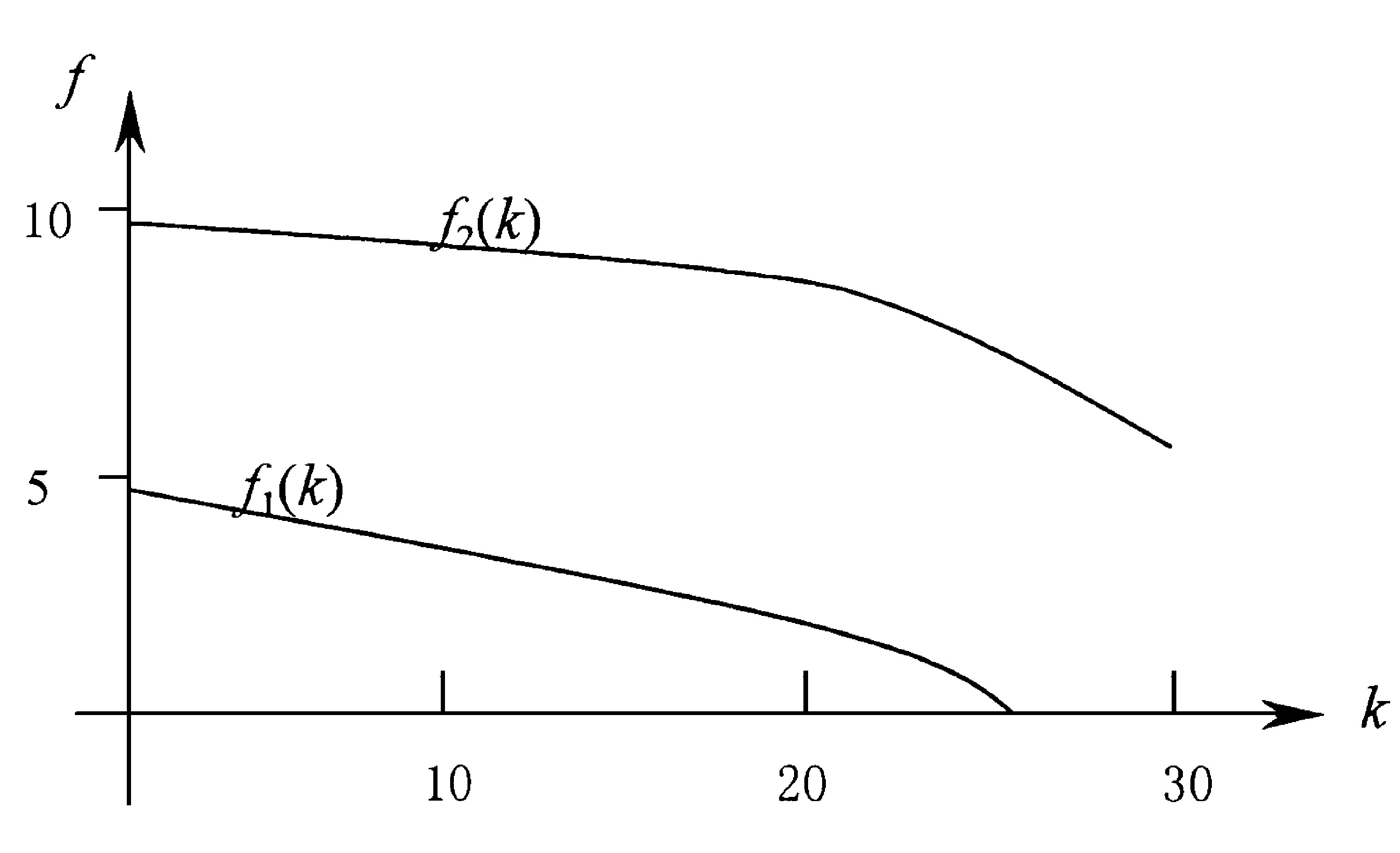 图2 一、二次振型频率与推力的关系