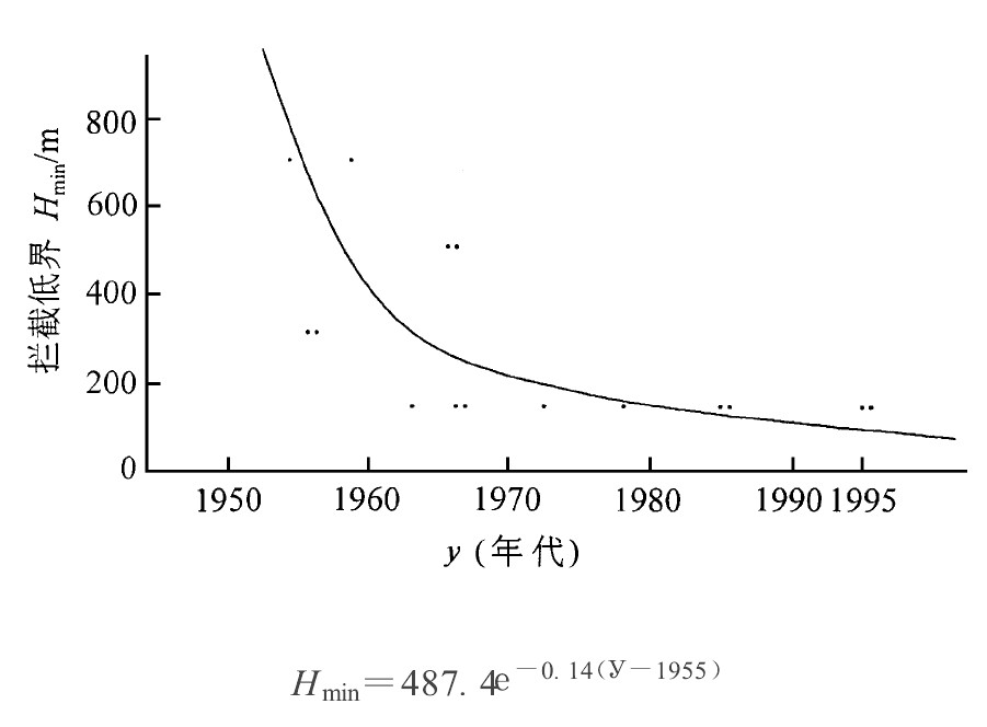 图1 拦截低界Hmin随年代变化曲线