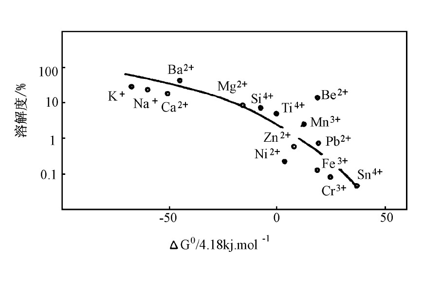 图2 金属氧化物在冰晶石熔体中的溶解度Fig.2 Solubility of metal oxides in molten cryolite