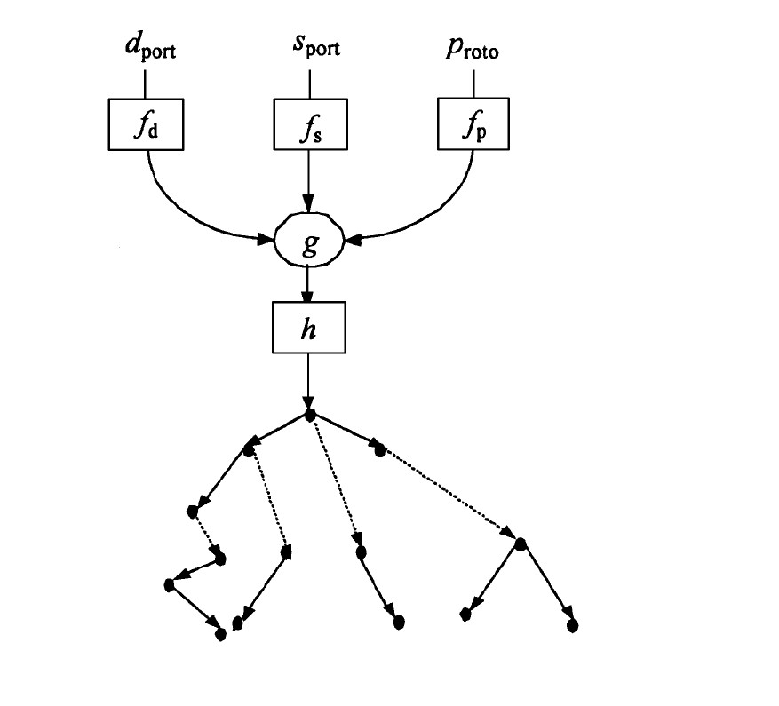 图6 无冲突的Hash-Trie树算法