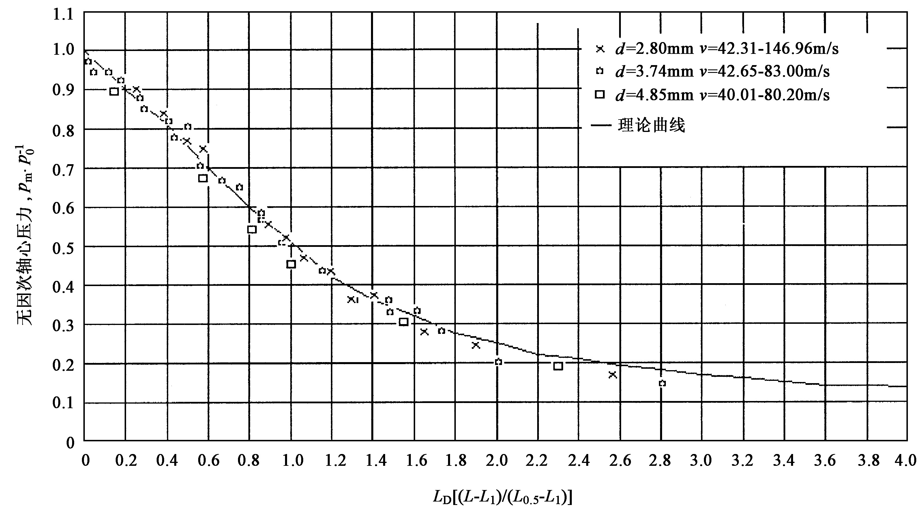 图1 有漫流影响下锥型小喷嘴的射流轴心压力衰减规律
