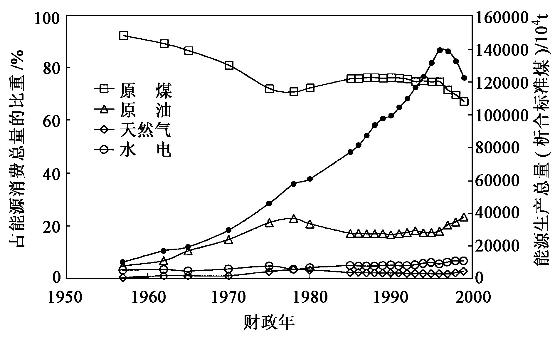 图2我国逐年的能源消费比例结构 (1957—1999年) [2]