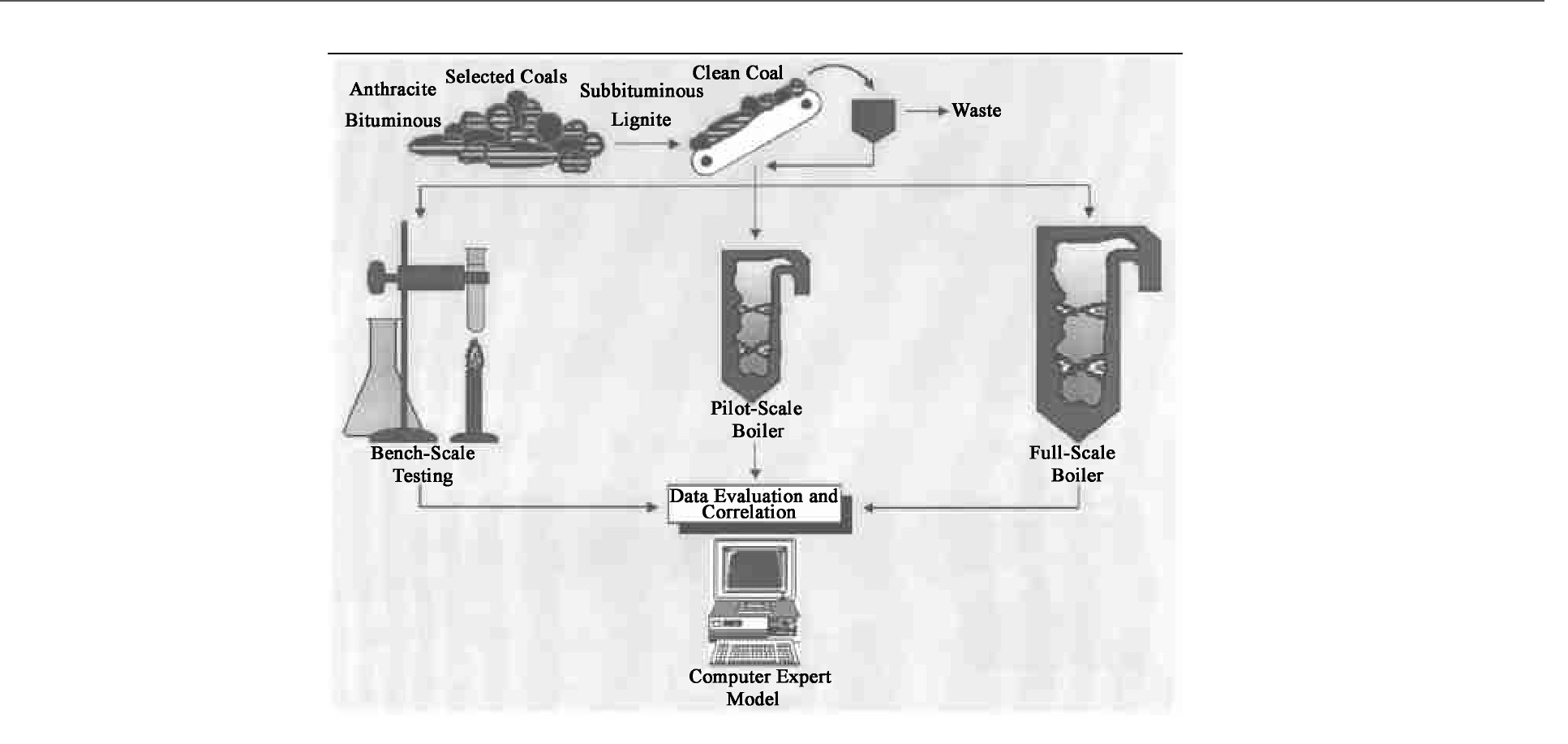 图7 ABB燃烧工程公司的燃烧配煤专家系统[20]