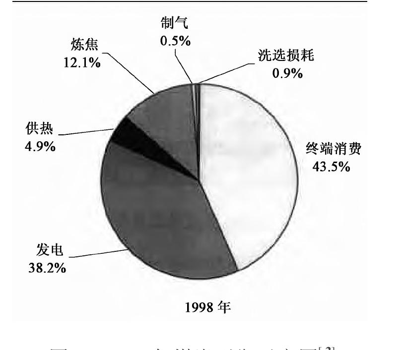 图4 1998年煤炭平衡示意图[3]Fig.4 Schematic of coal consumption of China in 1998[3]
