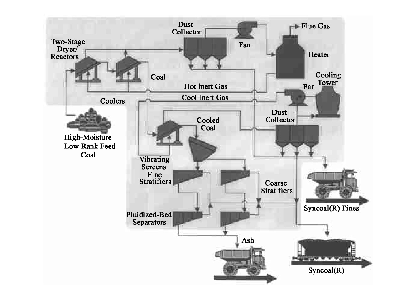 图8 SynCoal®合成煤工艺流程图[22]Fig.8 Advanced Coal Conversion Process flow diagram[22]