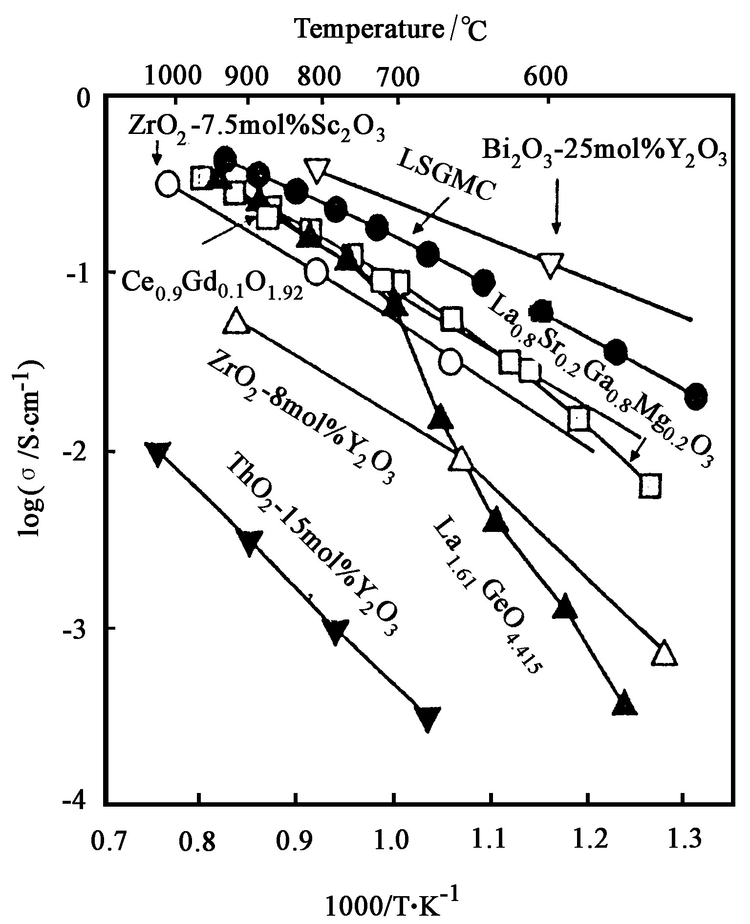 图3 离子导电氧化物的电导率