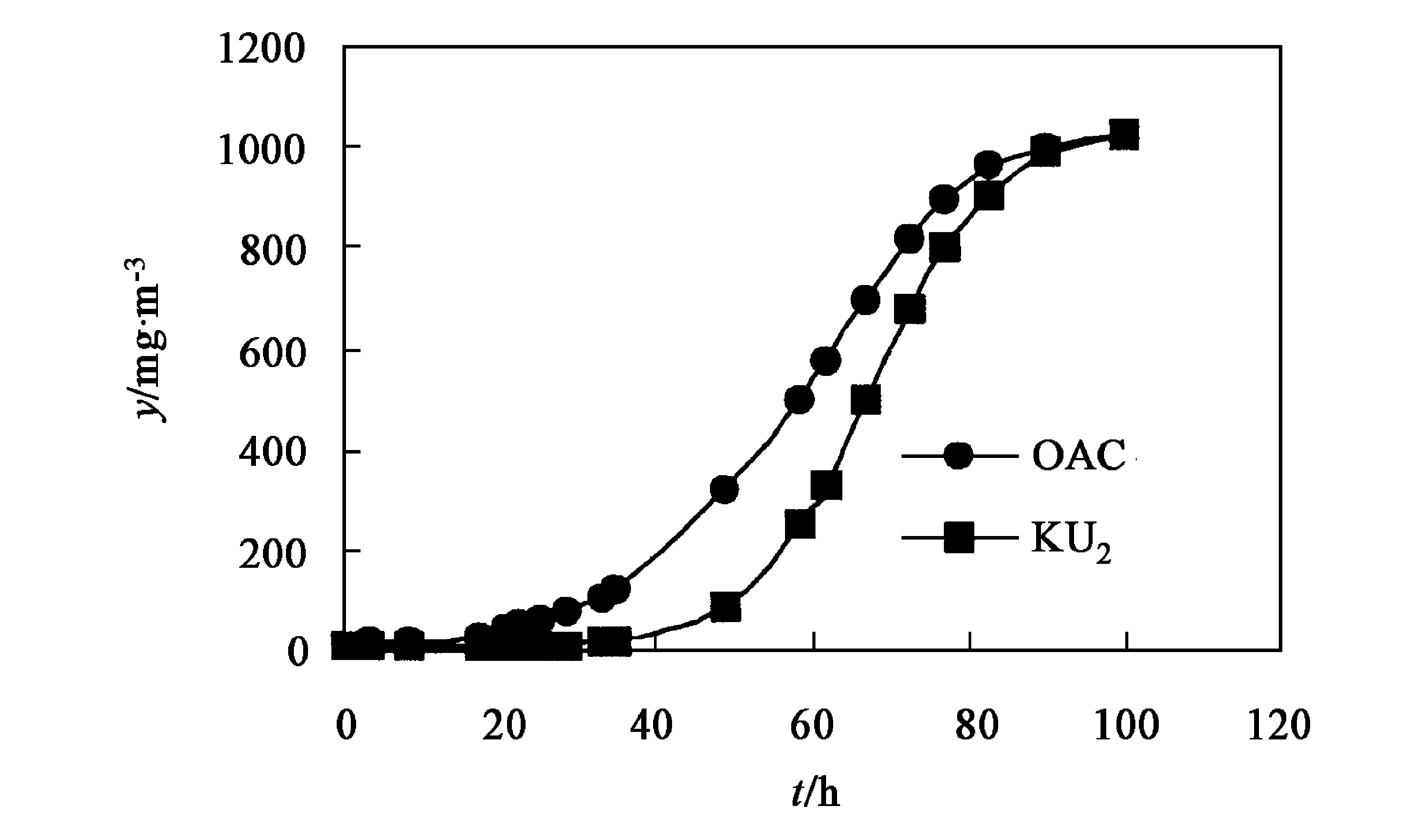 图5 H2S在OAC和KU2上的穿透曲线
 (20 ℃, φ (O2) =0.5%, 载气流量68 m3/h)