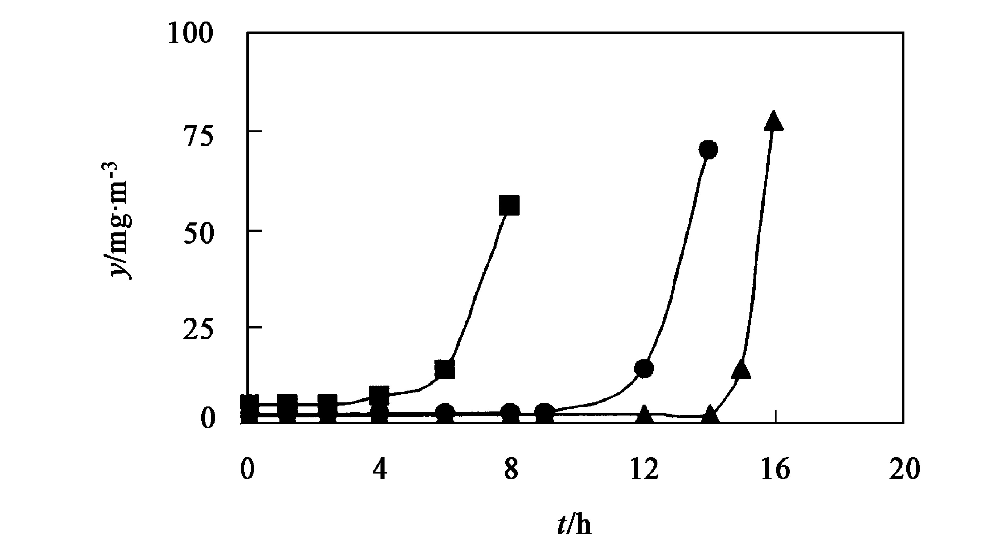 图6 PH3在OAC和KU2上的穿透曲线
 (20 ℃, φ (O2) =0.5%, 载气流量20 m3/h)