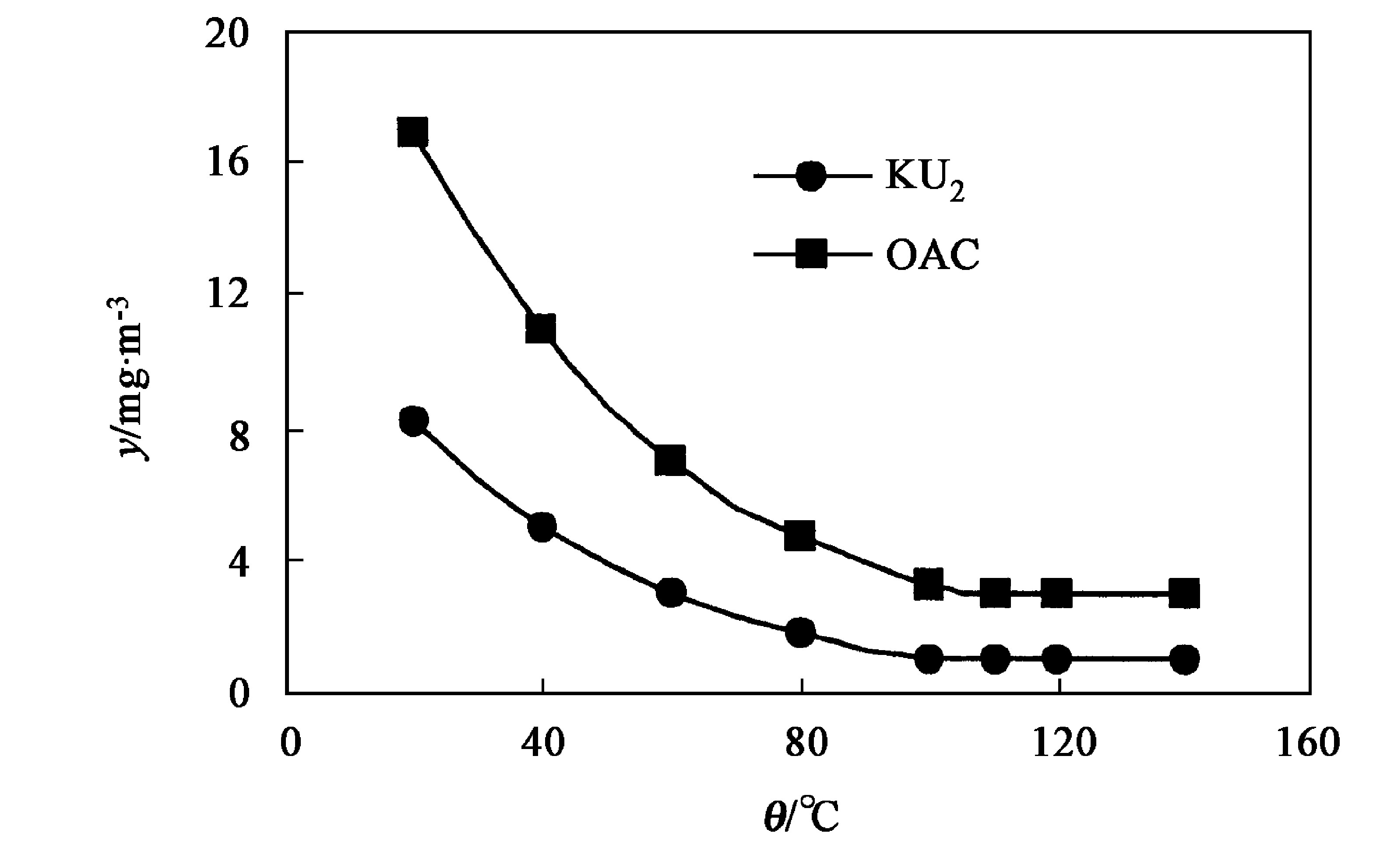 图7 OAC固定床反应温度对总磷穿透曲线的影响
 (φ (O2) =0.1%, 载气流量68 m3/h)