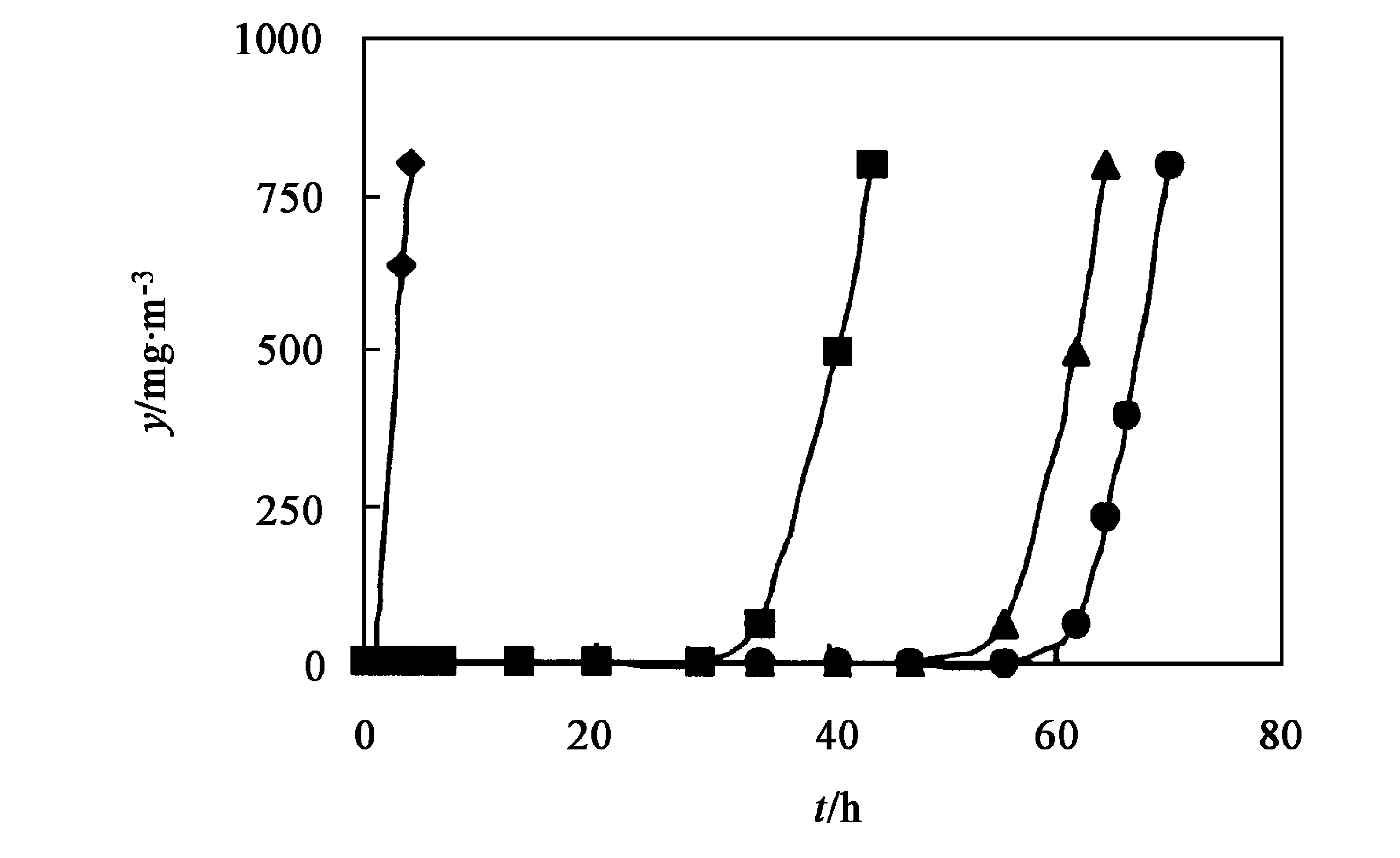 图10 OAC固定床氧含量对PT穿透曲线的
影响 (80 ℃, 载气流量:68 m3/h)