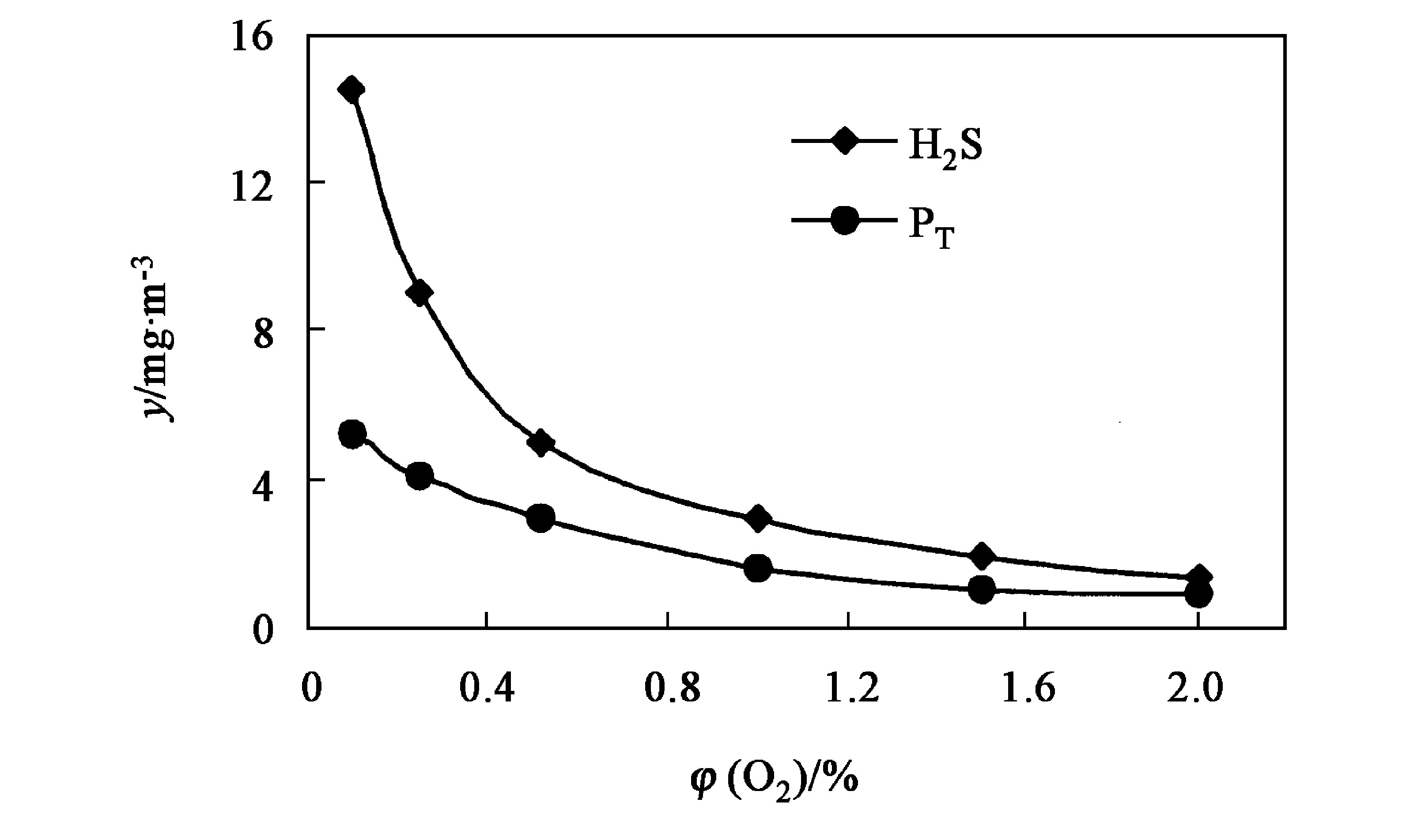 图11 OAC吸附固定床浓度对H2S和总磷出口
浓度的影响 (80 ℃, 载气流量:68 m3/h, t=16 h)