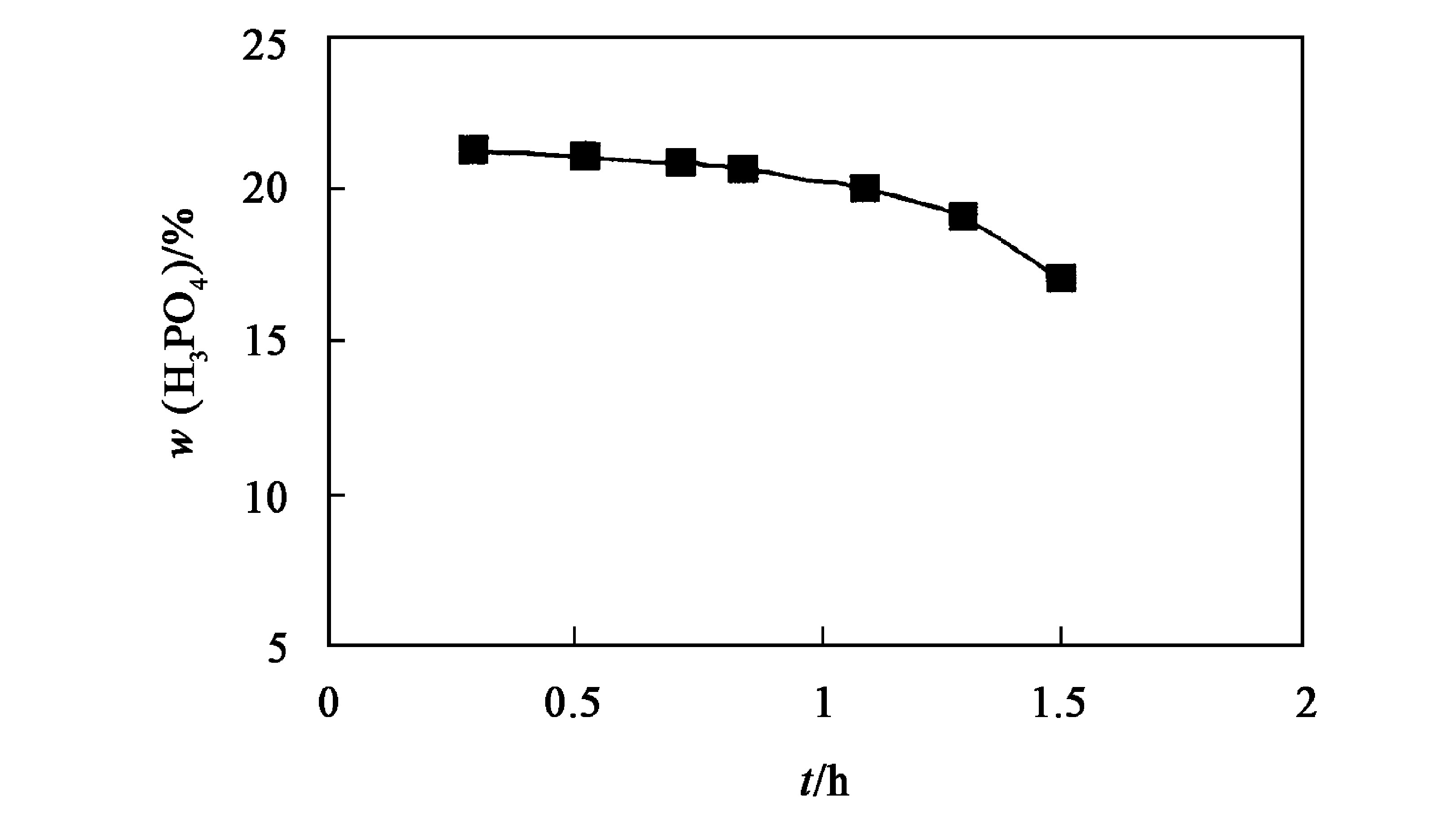 图13 蒸汽再生后的磷酸浓度随时间的变化