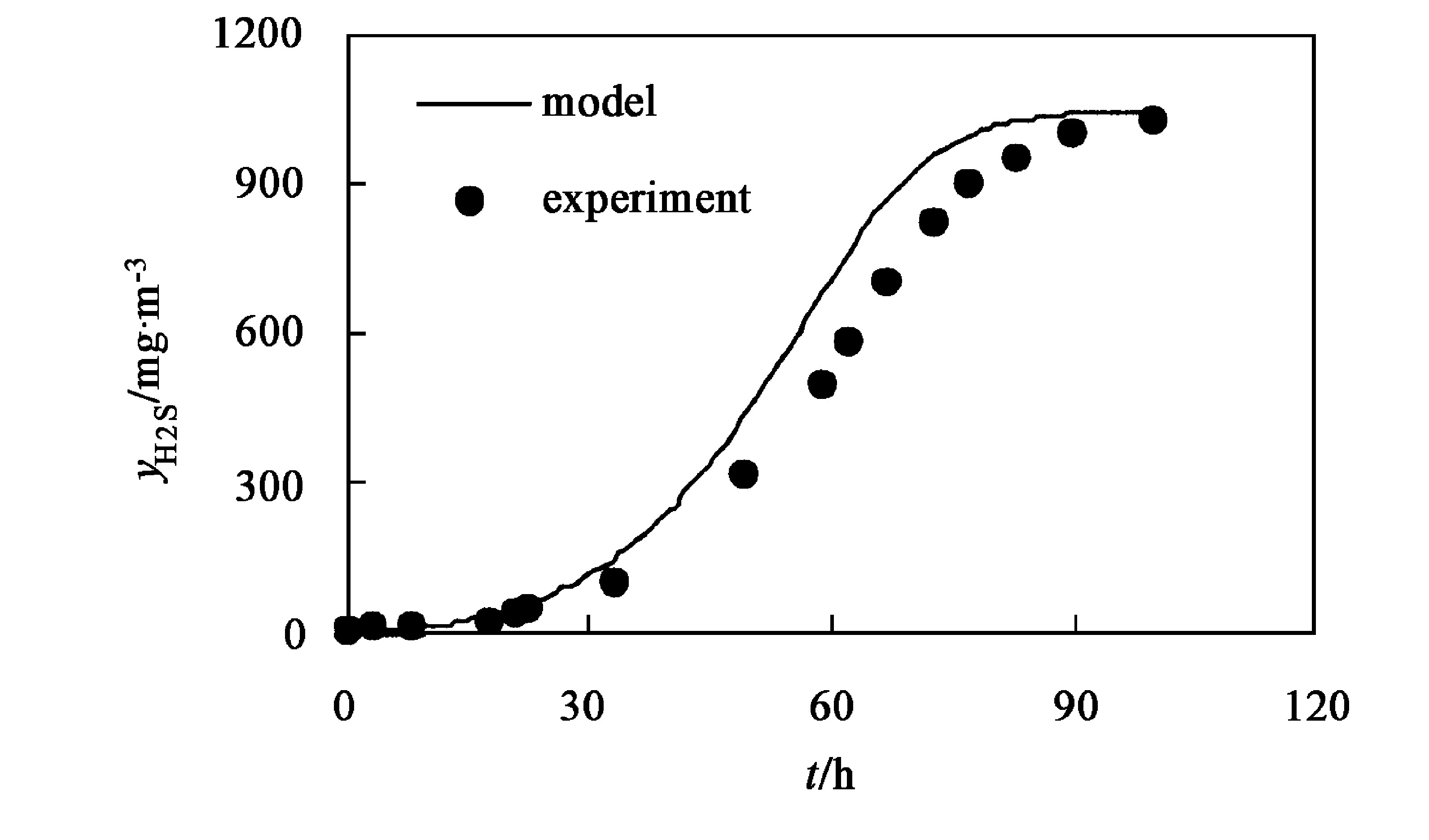 图14 模型预测H2S穿透曲线
 (载气流量68 m3/h)