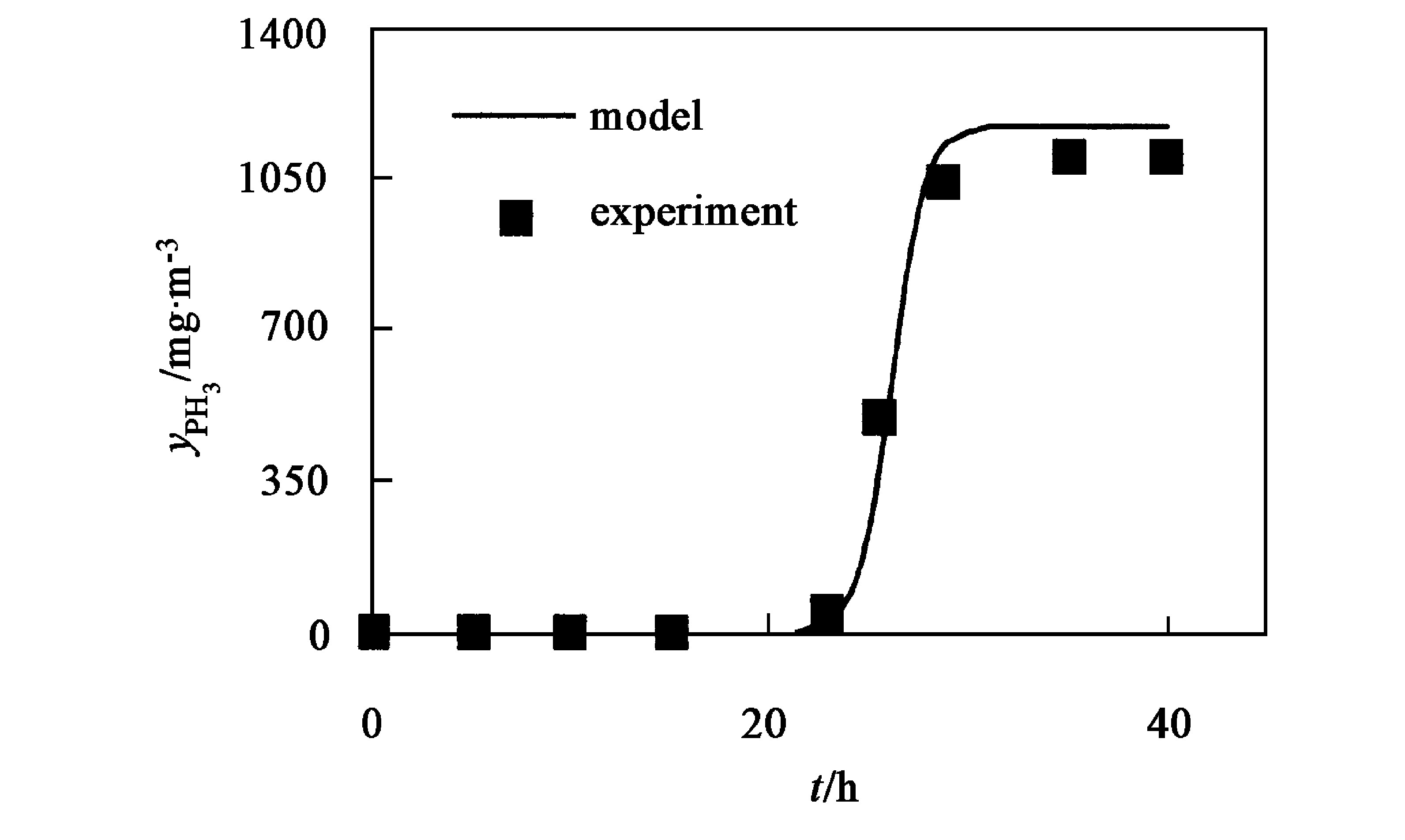 图15 模型预测PH3穿透曲线
 (载气流量20 m3/h)